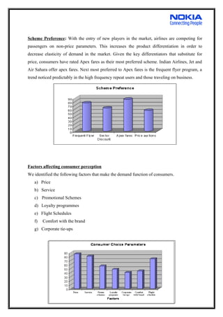 Scheme Preference: With the entry of new players in the market, airlines are competing for
passengers on non-price parameters. This increases the product differentiation in order to
decrease elasticity of demand in the market. Given the key differentiators that substitute for
price, consumers have rated Apex fares as their most preferred scheme. Indian Airlines, Jet and
Air Sahara offer apex fares. Next most preferred to Apex fares is the frequent flyer program, a
trend noticed predictably in the high frequency repeat users and those traveling on business.
Factors affecting consumer perception
We identified the following factors that make the demand function of consumers.
a) Price
b) Service
c) Promotional Schemes
d) Loyalty programmes
e) Flight Schedules
f) Comfort with the brand
g) Corporate tie-ups
72
 