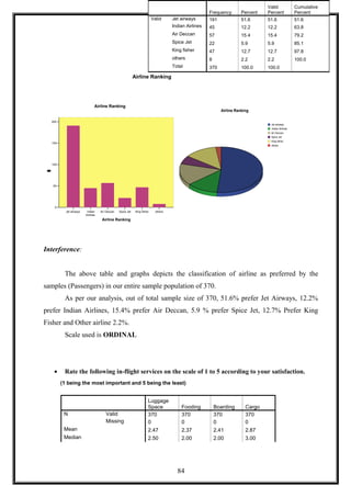 Airline Ranking
Jet airways Indian
Airlines
Air Deccan Spice Jet King fisher others
Airline Ranking
0
50
100
150
200
Frequency
Airline Ranking
Airline Ranking
Jet airways
Indian Airlines
Air Deccan
Spice Jet
King fisher
others
Interference:
The above table and graphs depicts the classification of airline as preferred by the
samples (Passengers) in our entire sample population of 370.
As per our analysis, out of total sample size of 370, 51.6% prefer Jet Airways, 12.2%
prefer Indian Airlines, 15.4% prefer Air Deccan, 5.9 % prefer Spice Jet, 12.7% Prefer King
Fisher and Other airline 2.2%.
Scale used is ORDINAL
• Rate the following in-flight services on the scale of 1 to 5 according to your satisfaction.
(1 being the most important and 5 being the least)
Luggage
Space Fooding Boarding Cargo
N Valid 370 370 370 370
Missing 0 0 0 0
Mean 2.47 2.37 2.41 2.87
Median 2.50 2.00 2.00 3.00
Frequency Percent
Valid
Percent
Cumulative
Percent
Valid Jet airways 191 51.6 51.6 51.6
Indian Airlines 45 12.2 12.2 63.8
Air Deccan 57 15.4 15.4 79.2
Spice Jet 22 5.9 5.9 85.1
King fisher 47 12.7 12.7 97.8
others 8 2.2 2.2 100.0
Total 370 100.0 100.0
84
 