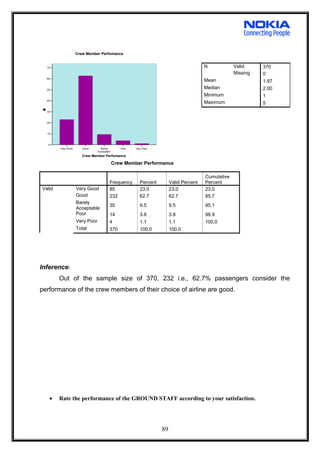 Very Good Good Barely
Acceptable
Poor Very Poor
Crew Member Perfomance
0
10
20
30
40
50
60
70
Percent
Crew Member Perfomance
Crew Member Performance
Frequency Percent Valid Percent
Cumulative
Percent
Valid Very Good 85 23.0 23.0 23.0
Good 232 62.7 62.7 85.7
Barely
Acceptable
35 9.5 9.5 95.1
Poor 14 3.8 3.8 98.9
Very Poor 4 1.1 1.1 100.0
Total 370 100.0 100.0
Inference:
Out of the sample size of 370, 232 i.e., 62.7% passengers consider the
performance of the crew members of their choice of airline are good.
• Rate the performance of the GROUND STAFF according to your satisfaction.
N Valid 370
Missing 0
Mean 1.97
Median 2.00
Minimum 1
Maximum 5
89
 