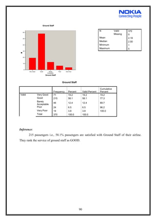 Very Good Good Barely
Acceptable
Poor Very Poor
Ground Staff
0
10
20
30
40
50
60
Percent
Ground Staff
Ground Staff
Frequency Percent Valid Percent
Cumulative
Percent
Valid Very Good 71 19.2 19.2 19.2
Good 215 58.1 58.1 77.3
Barely
Acceptable
46 12.4 12.4 89.7
Poor 24 6.5 6.5 96.2
Very Poor 14 3.8 3.8 100.0
Total 370 100.0 100.0
Inference:
215 passengers i.e., 58.1% passengers are satisfied with Ground Staff of their airline.
They rank the service of ground staff as GOOD.
N Valid 370
Missing 0
Mean 2.18
Median 2.00
Minimum 1
Maximum 5
90
 