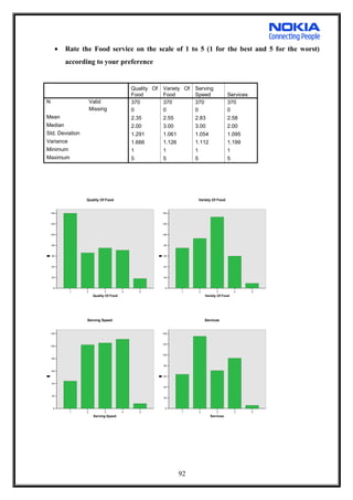 • Rate the Food service on the scale of 1 to 5 (1 for the best and 5 for the worst)
according to your preference
Quality Of
Food
Variety Of
Food
Serving
Speed Services
N Valid 370 370 370 370
Missing 0 0 0 0
Mean 2.35 2.55 2.83 2.58
Median 2.00 3.00 3.00 2.00
Std. Deviation 1.291 1.061 1.054 1.095
Variance 1.666 1.126 1.112 1.199
Minimum 1 1 1 1
Maximum 5 5 5 5
1 2 3 4 5
Quality Of Food
0
20
40
60
80
100
120
140
Frequency
Quality Of Food
1 2 3 4 5
Variety Of Food
0
20
40
60
80
100
120
140
Frequency
Variety Of Food
1 2 3 4 5
Serving Speed
0
20
40
60
80
100
120
Frequency
Serving Speed
1 2 3 4 5
Services
0
20
40
60
80
100
120
140
Frequency
Services
92
 