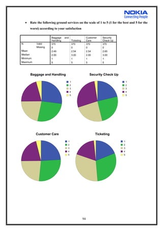 • Rate the following ground services on the scale of 1 to 5 (1 for the best and 5 for the
worst) according to your satisfaction
Baggage and
Handling Ticketing
Customer
Care
Security
Check Up
N Valid 370 370 370 370
Missing 0 0 0 0
Mean 2.49 2.54 2.54 2.65
Median 2.00 3.00 2.00 3.00
Minimum 1 1 1 1
Maximum 5 5 5 5
1
2
3
4
5
Baggage and Handling
1
2
3
4
5
Security Check Up
1
2
3
4
5
Customer Care
1
2
3
4
5
Ticketing
94
 