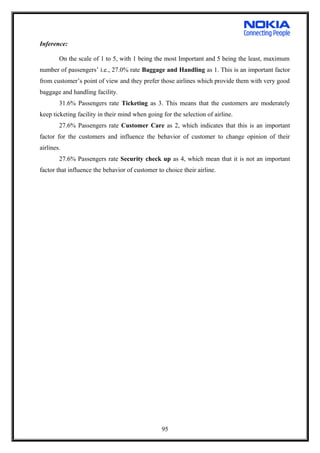 Inference:
On the scale of 1 to 5, with 1 being the most Important and 5 being the least, maximum
number of passengers’ i.e., 27.0% rate Baggage and Handling as 1. This is an important factor
from customer’s point of view and they prefer those airlines which provide them with very good
baggage and handling facility.
31.6% Passengers rate Ticketing as 3. This means that the customers are moderately
keep ticketing facility in their mind when going for the selection of airline.
27.6% Passengers rate Customer Care as 2, which indicates that this is an important
factor for the customers and influence the behavior of customer to change opinion of their
airlines.
27.6% Passengers rate Security check up as 4, which mean that it is not an important
factor that influence the behavior of customer to choice their airline.
95
 