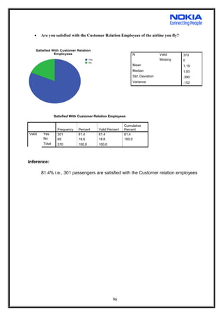 • Are you satisfied with the Customer Relation Employees of the airline you fly?
Yes
No
Satisfied With Customer Relation
Employees
Satisfied With Customer Relation Employees
Frequency Percent Valid Percent
Cumulative
Percent
Valid Yes 301 81.4 81.4 81.4
No 69 18.6 18.6 100.0
Total 370 100.0 100.0
Inference:
81.4% i.e., 301 passengers are satisfied with the Customer relation employees
N Valid 370
Missing 0
Mean 1.19
Median 1.00
Std. Deviation .390
Variance .152
96
 
