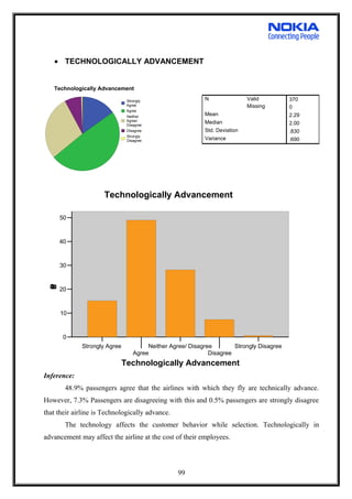 • TECHNOLOGICALLY ADVANCEMENT
Strongly
Agree
Agree
Neither
Agree/
Disagree
Disagree
Strongly
Disagree
Technologically Advancement
Strongly Agree
Agree
Neither Agree/ Disagree
Disagree
Strongly Disagree
Technologically Advancement
0
10
20
30
40
50
Percent
Technologically Advancement
Inference:
48.9% passengers agree that the airlines with which they fly are technically advance.
However, 7.3% Passengers are disagreeing with this and 0.5% passengers are strongly disagree
that their airline is Technologically advance.
The technology affects the customer behavior while selection. Technologically in
advancement may affect the airline at the cost of their employees.
N Valid 370
Missing 0
Mean 2.29
Median 2.00
Std. Deviation .830
Variance .690
99
 