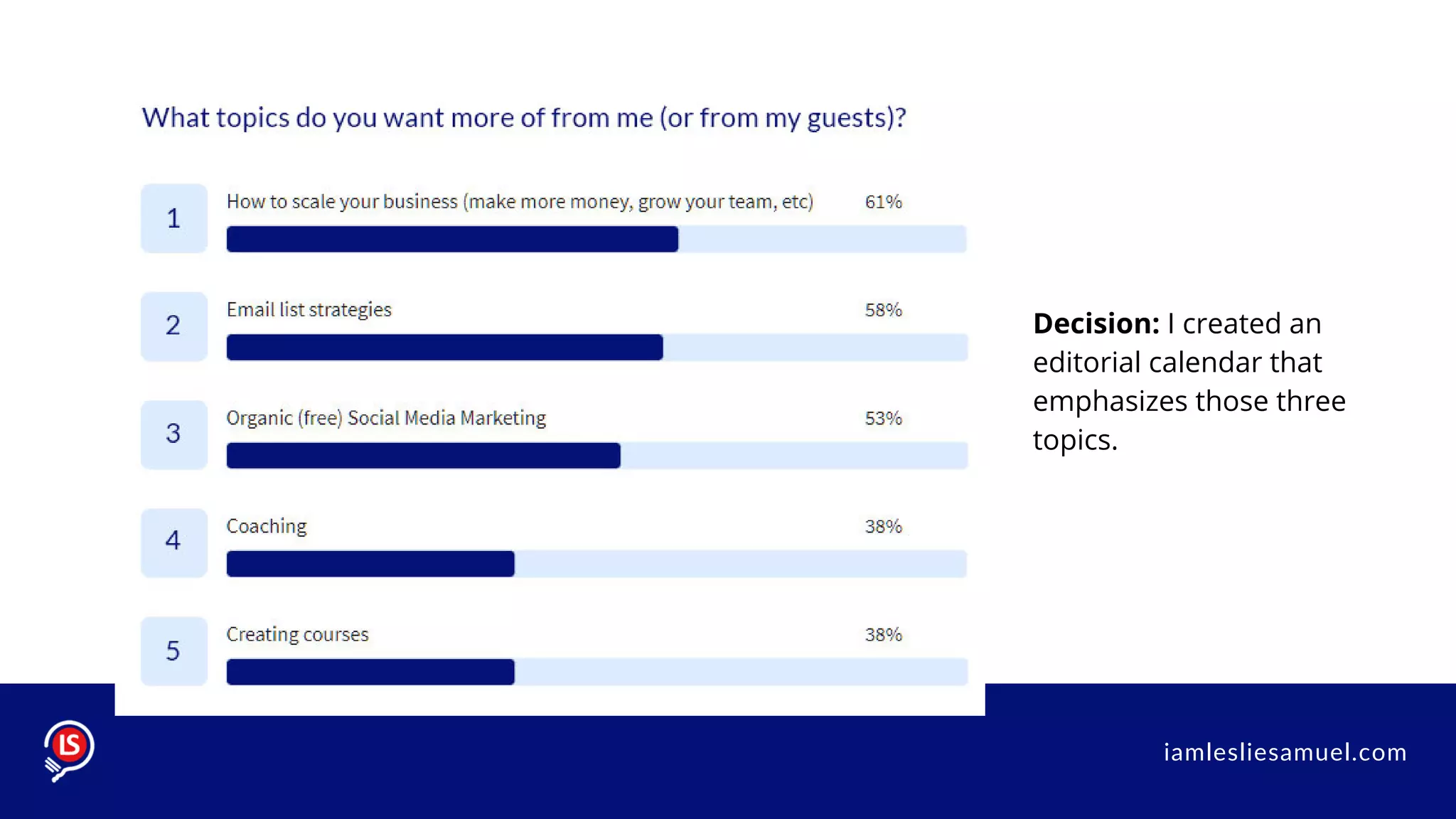 iamlesliesamuel.com
Decision: I created an
editorial calendar that
emphasizes those three
topics.
 