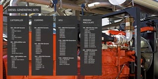 DIESEL GENERATING SETS
320 - 830 ekW Gensets
C15
Cl5Tier4 Interim
C18
C27
3412C
C27Tier4 Interim
C32
890 - 2050 ekWGen sets
3512A
3512B
3512C
3516ATA
3516B
3516C
3516CTier4 Interim
2500 - 3250 ekWGen sets
C175-16
C175-l6 Tier4 Interim
3606
3608
3612
3616
C175-20
200 - 400 KVA Gensets
C200D5
C220D5
C250D5
C275D5
C300D5
C330D5
C350D5
C400D5
440 - 900 KVA Gensets
C440D5
C500D5
C550D5
565DFGB
66ODFGD
C900D5
1041 - 3325 KVA Gensets
833DFHC
888DFHD
9O5DFJD
C1400D5
C1675C5A
C2250D5 - LV
C2250D5 - HV
DQLB
650 - 1000 KVA Generators
JM52OG
JM64OG
JM728G
JM800G
JM9O8G
JM1000G
1120 - 2400 KVA Generators
JM112OG
JM124OG
JM1300G
JM145OG
JM164OG
JM1800G
JM2000G
JM2200G
JM2400G
1700 - 2250KVA Gensets
4012 - 46TAG3A
4O16TAG1A
4O16TAG2A
4016 - 61TRG3A
100 - 600 KVA Gen sets
1104C - 44TAG2
1006TAG
1006TAG2
1306C - E87TAG3
1306C - E87TAG4
1306C - E87TAG6
2206A - El 3TAG2
2206A - El 3TAG2
2206A - El 3TAG3
2506A - El 5TAG1
2506A - El 5TAG2
2806A - E18TAG1A
650 - l500KVA Gensets
2806A - E18TAG2
4006C - 23TAG2A
4006C - 23TAG3A
4008 - TAG1A
4008 - TAG2A
4012 - 46TWG2A
4012 - 46TWG3A
4012 - 46TAG2A
CATTERPILLER PERKINS/
MACCULATE
MTUCUMMINS
 