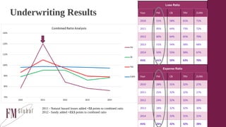 Underwriting Results
Loss Ratio
Year FM CB TRV ZURN
2010 51% 58% 61% 71%
2011 95% 64% 73% 72%
2012 60% 64% 65% 70%
2013 51% 54% 58% 68%
2014 50% 55% 58% 67%
AVG 61% 59% 63% 70%
Expense Ratio
Year FM CB TRV ZURN
2010 28% 31% 32% 27%
2011 25% 32% 32% 27%
2012 24% 32% 32% 28%
2013 28% 32% 32% 30%
2014 26% 33% 31% 31%
AVG 26% 32% 32% 28%
2011 - Natural hazard losses added ~53 points to combined ratio
2012 - Sandy added ~13.5 points to combined ratio
 