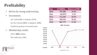 Profitability
• Driven by strong underwriting
• Investments
Inv Yield 2.2% vs Industry 2.7%
Inv Inc Growth 3.9% vs Industry -2.9%
Fueled by growth in invested assets
• Membership credits
2014 ~$465 million
7th credit since 2001
 
