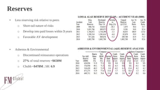 Reserves
• Less reserving risk relative to peers
o Short-tail nature of risks
o Develop into paid losses within 3 years
o Favorable AY development
Gg
• Asbestos & Environmental
o Discontinued reinsurance operations
o 27% of total reserves ~$650M
o Chubb ~$478M ; SR: 6.9
 
