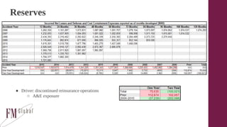 Reserves
● Driver: discontinued reinsurance operations
○ A&E exposure
 