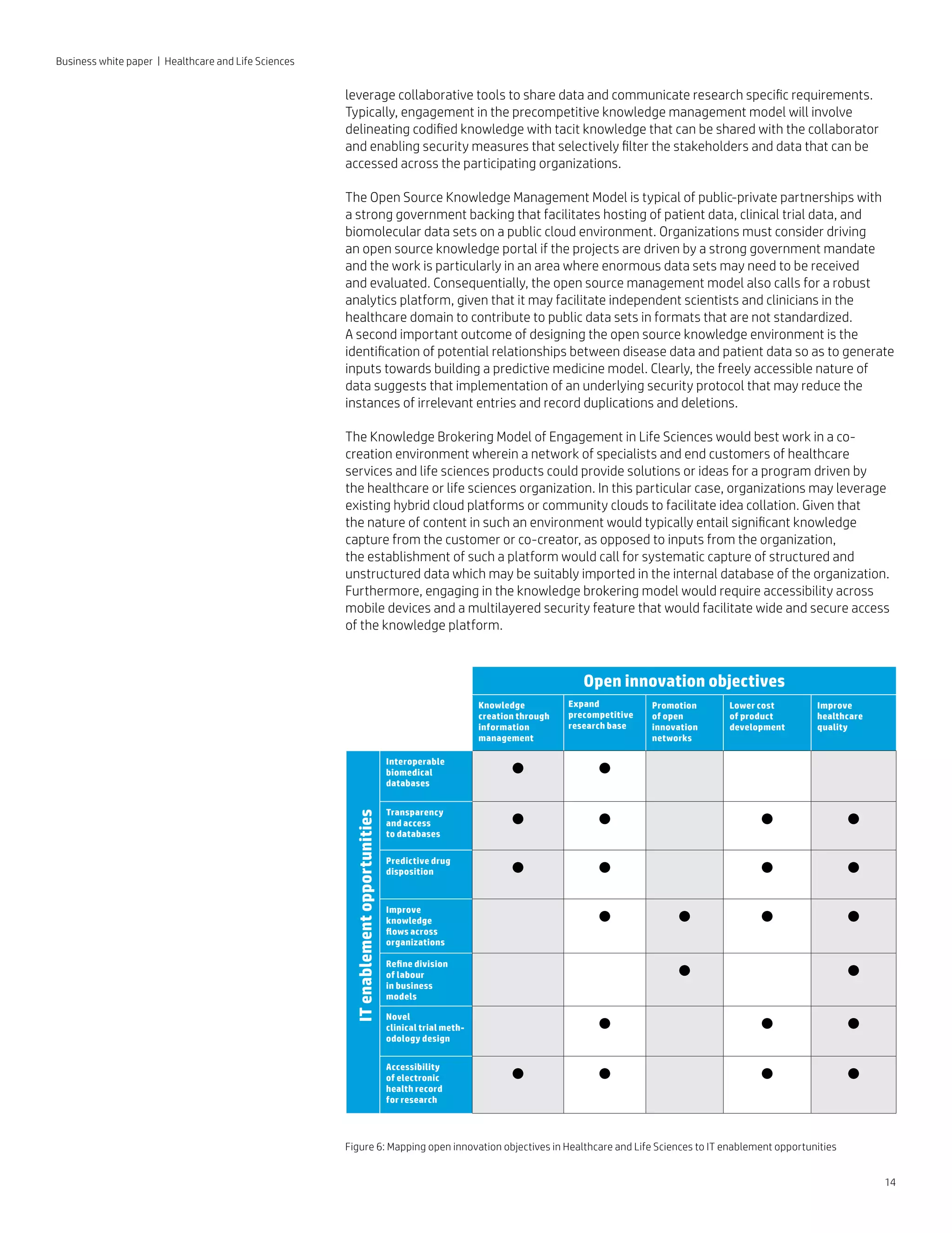 14
Business white paper | Healthcare and Life Sciences
leverage collaborative tools to share data and communicate research specific requirements.
Typically, engagement in the precompetitive knowledge management model will involve
delineating codified knowledge with tacit knowledge that can be shared with the collaborator
and enabling security measures that selectively filter the stakeholders and data that can be
accessed across the participating organizations.
The Open Source Knowledge Management Model is typical of public-private partnerships with
a strong government backing that facilitates hosting of patient data, clinical trial data, and
biomolecular data sets on a public cloud environment. Organizations must consider driving
an open source knowledge portal if the projects are driven by a strong government mandate
and the work is particularly in an area where enormous data sets may need to be received
and evaluated. Consequentially, the open source management model also calls for a robust
analytics platform, given that it may facilitate independent scientists and clinicians in the
healthcare domain to contribute to public data sets in formats that are not standardized.
A second important outcome of designing the open source knowledge environment is the
identification of potential relationships between disease data and patient data so as to generate
inputs towards building a predictive medicine model. Clearly, the freely accessible nature of
data suggests that implementation of an underlying security protocol that may reduce the
instances of irrelevant entries and record duplications and deletions.
The Knowledge Brokering Model of Engagement in Life Sciences would best work in a co-
creation environment wherein a network of specialists and end customers of healthcare
services and life sciences products could provide solutions or ideas for a program driven by
the healthcare or life sciences organization. In this particular case, organizations may leverage
existing hybrid cloud platforms or community clouds to facilitate idea collation. Given that
the nature of content in such an environment would typically entail significant knowledge
capture from the customer or co-creator, as opposed to inputs from the organization,
the establishment of such a platform would call for systematic capture of structured and
unstructured data which may be suitably imported in the internal database of the organization.
Furthermore, engaging in the knowledge brokering model would require accessibility across
mobile devices and a multilayered security feature that would facilitate wide and secure access
of the knowledge platform.
Open innovation objectives
Knowledge
creation through
information
management
Expand
precompetitive
research base
Promotion
of open
innovation
networks
Lower cost
of product
development
Improve
healthcare
quality
Interoperable
biomedical
databases
● ●
Transparency
and access
to databases
● ● ● ●
Predictive drug
disposition ● ● ● ●
Improve
knowledge
flows across
organizations
● ● ● ●
Refine division
of labour
in business
models
● ●
Novel
clinical trial meth-
odology design
● ● ●
Accessibility
of electronic
health record
for research
● ● ● ●
ITenablementopportunities
Figure 6: Mapping open innovation objectives in Healthcare and Life Sciences to IT enablement opportunities
 