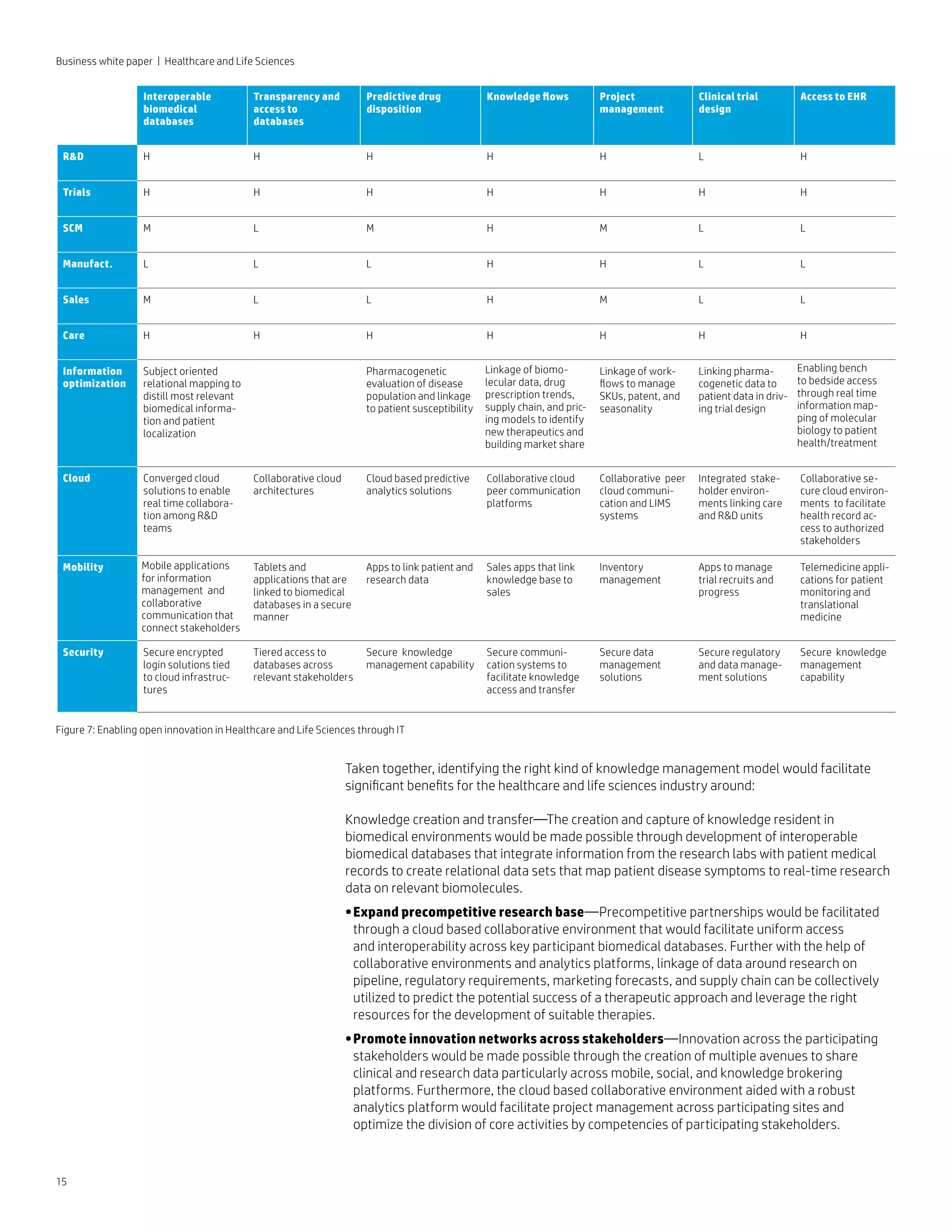 Interoperable
biomedical
databases
Transparency and
access to
databases
Predictive drug
disposition
Knowledge flows Project
management
Clinical trial
design
Access to EHR
RD H H H H H L H
Trials H H H H H H H
SCM M L M H M L L
Manufact. L L L H H L L
Sales M L L H M L L
Care H H H H H H H
Information
optimization
Subject oriented
relational mapping to
distill most relevant
biomedical informa-
tion and patient
localization
Pharmacogenetic
evaluation of disease
population and linkage
to patient susceptibility
Linkage of biomo-
lecular data, drug
prescription trends,
supply chain, and pric-
ing models to identify
new therapeutics and
building market share
Linkage of work-
flows to manage
SKUs, patent, and
seasonality
Linking pharma-
cogenetic data to
patient data in driv-
ing trial design
Enabling bench
to bedside access
through real time
information map-
ping of molecular
biology to patient
health/treatment
Cloud Converged cloud
solutions to enable
real time collabora-
tion among RD
teams
Collaborative cloud
architectures
Cloud based predictive
analytics solutions
Collaborative cloud
peer communication
platforms
Collaborative peer
cloud communi-
cation and LIMS
systems
Integrated stake-
holder environ-
ments linking care
and RD units
Collaborative se-
cure cloud environ-
ments to facilitate
health record ac-
cess to authorized
stakeholders
Mobility Mobile applications
for information
management and
collaborative
communication that
connect stakeholders
Tablets and
applications that are
linked to biomedical
databases in a secure
manner
Apps to link patient and
research data
Sales apps that link
knowledge base to
sales
Inventory
management
Apps to manage
trial recruits and
progress
Telemedicine appli-
cations for patient
monitoring and
translational
medicine
Security Secure encrypted
login solutions tied
to cloud infrastruc-
tures
Tiered access to
databases across
relevant stakeholders
Secure knowledge
management capability
Secure communi-
cation systems to
facilitate knowledge
access and transfer
Secure data
management
solutions
Secure regulatory
and data manage-
ment solutions
Secure knowledge
management
capability
Figure 7: Enabling open innovation in Healthcare and Life Sciences through IT
15
Business white paper | Healthcare and Life Sciences
Taken together, identifying the right kind of knowledge management model would facilitate
significant benefits for the healthcare and life sciences industry around:
Knowledge creation and transfer—The creation and capture of knowledge resident in
biomedical environments would be made possible through development of interoperable
biomedical databases that integrate information from the research labs with patient medical
records to create relational data sets that map patient disease symptoms to real-time research
data on relevant biomolecules.
•	Expand precompetitive research base—Precompetitive partnerships would be facilitated
through a cloud based collaborative environment that would facilitate uniform access
and interoperability across key participant biomedical databases. Further with the help of
collaborative environments and analytics platforms, linkage of data around research on
pipeline, regulatory requirements, marketing forecasts, and supply chain can be collectively
utilized to predict the potential success of a therapeutic approach and leverage the right
resources for the development of suitable therapies.
•	Promote innovation networks across stakeholders—Innovation across the participating
stakeholders would be made possible through the creation of multiple avenues to share
clinical and research data particularly across mobile, social, and knowledge brokering
platforms. Furthermore, the cloud based collaborative environment aided with a robust
analytics platform would facilitate project management across participating sites and
optimize the division of core activities by competencies of participating stakeholders.
 