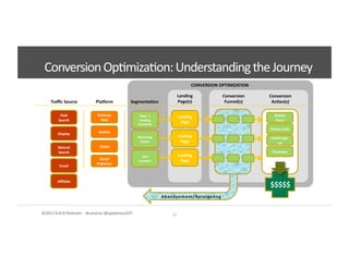 ©2012	
  Erik	
  R	
  Peterson	
  	
  -­‐	
  #convcon	
  @epeterson237	
  
CONVERSION	
  OPTIMIZATION	
  
Conversion	
  	
  
Funnel(s)	
  
Abandonment/Retarge7ng	
  
Landing	
  	
  
Page(s)	
  
Landing	
  
Page	
  
Landing	
  
Page	
  
Landing	
  
Page	
  
Paid	
  
Search	
  
Display	
  
Natural	
  
Search	
  
Email	
  
Aﬃliate	
  
Traﬃc	
  Source	
   Segmenta7on	
  
New	
  	
  v	
  
Exis7ng	
  
Customer	
  
Returning	
  	
  
Visitor	
  
Geo	
  
Loca7on	
  	
  
Desktop	
  
Web	
  
Mobile	
  
Tablet	
  
Social	
  
Publisher	
  
PlaUorm	
  
Conversion	
  
Ac7on(s)	
  
Online	
  
Form	
  
Phone	
  Calls	
  
Email	
  Sign-­‐
up	
  	
  
Purchase	
  
$$$$$	
  
Conversion	
  Op<miza<on:	
  Understanding	
  the	
  Journey	
  
12	
  
 