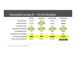 ©2012	
  Erik	
  R	
  Peterson	
  	
  -­‐	
  #convcon	
  @epeterson237	
  
Paid Search Natural Search Non-Search Traffic All Traffic Sources
Annual Traffic in 2011 2,200,000 100,000 2,300,000 4,600,000
Projected Annual Traffic 2,200,000 125,000 2,300,000 4,625,000
Conversion Rate in 2011 0.50% 2.75% 3.00% 1.80%
Projected Annual Conversion Rate 0.52% 2.83% 3.09% 1.86%
# of Completed Apps in 2011 11,000 2,750 69,000 82,750
Projected Annual # of Completed Apps 11,330 3,541 71,070 85,941
Incremental # of Completed Apps 330 791 2,070 3,191
Cost of Incremental Completed Apps $225,653 $443,756 $1,052,231
MoneyBall	
  Example	
  #1	
  –	
  The	
  6X	
  Mul<plier	
  
3%	
   3%	
   3%	
   3%	
  
$1,721,700
25%	
  
 