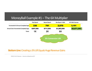 ©2012	
  Erik	
  R	
  Peterson	
  	
  -­‐	
  #convcon	
  @epeterson237	
  
Paid Search Natural Search Non-Search Traffic All Traffic Sources
Incremental # of Annual Completed Apps 330 791 2,070 3,191
Annual Cost of Incremental Completed Apps $297,000 $711,563 $1,863,000
Factor 1X 2X 6X
$2,871,563
3%	
  Conversion	
  Lib	
  
Bodom	
  Line:	
  Crea<ng	
  a	
  3%	
  Lin	
  Equals	
  Huge	
  Revenue	
  Gains	
  
MoneyBall	
  Example	
  #1	
  –	
  The	
  6X	
  Mul<plier	
  
 