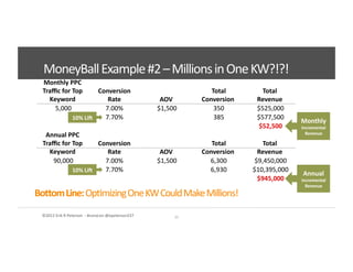 ©2012	
  Erik	
  R	
  Peterson	
  	
  -­‐	
  #convcon	
  @epeterson237	
  
Monthly	
  PPC	
  
Traﬃc	
  for	
  Top	
  
Keyword	
  
Conversion	
  
Rate	
   AOV	
  
	
  Total	
  
Conversion	
  	
  
Total	
  
Revenue	
  
	
  5,000	
  	
   7.00%	
   	
  $1,500	
  	
   	
  350	
  	
   	
  $525,000	
  	
  
7.70%	
   	
  385	
  	
   	
  $577,500	
  	
  
	
  $52,500	
  	
  
Annual	
  PPC	
  
Traﬃc	
  for	
  Top	
  
Keyword	
  
Conversion	
  
Rate	
   AOV	
  
	
  Total	
  
Conversion	
  	
  
Total	
  
Revenue	
  
	
  90,000	
  	
   7.00%	
   	
  $1,500	
  	
   	
  6,300	
  	
   	
  $9,450,000	
  	
  
7.70%	
   	
  6,930	
  	
   	
  $10,395,000	
  	
  
	
  $945,000	
  	
  
23	
  
Bodom	
  Line:	
  Op<mizing	
  One	
  KW	
  Could	
  Make	
  Millions!	
  
Monthly	
  
Incremental	
  
Revenue	
  
10%	
  Lib	
  
10%	
  Lib	
  
Annual	
  
Incremental	
  
Revenue	
  
MoneyBall	
  Example	
  #2	
  –	
  Millions	
  in	
  One	
  KW?!?!	
  
 