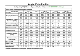 Apple Vista Limited
Email:pudding514@163.com Skype:puddingliao Telephone: +86-13390803780 (what'sup)
Typical values of piezoelectric ceramic materials
Material types PZT-4 PZT-8 PZT-5 PZT-5J PZT-5H
Properties Items P41 P42 5A17 5A18 5J23 5J33 5H38 5H4300
Coupling Coefficients
Kp 0.61 0.52 0.53 0.60 0.62 0.63 0.68 0.69 0.62
K33 0.65 0.62 0.63 0.71 0.71 0.72 0.76 0.77 0.75
K31 0.33 0.3 0.31 0.34 0.34 0.35 0.4 0.4 0.40
Piezoelectric Charge
Constants (PC/N)
d33 320 290 230 374 450 460 630 600 750
d31 -150 -140 -100 -171 -170 -210 -275 -280 -350
Piezoelectric Voltage
constants (x10-3Vm/N)
g33 25.82 27.3 25.23 24.8 27.0 24.5 21 21.5 19.71
g31 -10.5 -13.24 -10.70 -14.4 -10.6 -10 -9 -8.5 -7.82
Dlelectric constants ε
T
33 / ε0 1400 1200 1030 1700 1800 2300 3300 3800 4300
Dissipation factor
tgδ
（%）
0.40 0.40 0.20 1.6 1.8 1.9 2.1 2.6 2.9
Frequency contents
(Hz.M)
Nt 2100 2200 2280 1900 1900 2005 2079 2000 2010
Np 2160 2250 2300 2010 2010 1995 1920 1980 1900
N31 1600 1650 1700 1420 1560 1420 1390 1450 1420
Elastic constants
(x1010N/m2)
Y11E 7.4 7.8 8.4 7.3 7.4 7.4 5.9 6.1 6.2
Y33E 6.1 6.6 7 5.5 5 5 5.1 5.0 5.1
Mechanical Q Qm 1100 1200 800 75 65 65 65 60 50
Poison's ratio qE 0.34 0.33 0.33 0.35 0.35 0.39 0.34 0.34 0.34
Curie temperature (℃) Tc 320 330 300 365 350 300 250 260 260
Density(g/cm3) p 7.7 7.7 7.7 7.6 7.6 7.6 7.7 7.7 7.6
Remark: High Frequency Components Materials are not listed above
 