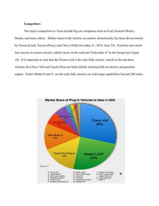 Competitors
The major competitors to Tesla include big car companies such as Ford, General Motors,
Honda, and many others. Market share in the electric car market, domestically, has been driven mostly
by Nissan (Leaf), Toyota (Prius), and Chevy (Volt) (Loveday, E., 2014, June 24). Ford has seen much
less success in current electric vehicle stock on the road and Tesla ranks 4th
in the lineup (see Figure
10). It is important to note that the Nissan Leaf is the only fully electric vehicle in the top three
whereas the Chevy Volt and Toyota Prius are both hybrids utilizing both an electric and gasoline
engine. Tesla's Model S and X are the only fully electric car with range capabilities beyond 200 miles.
 