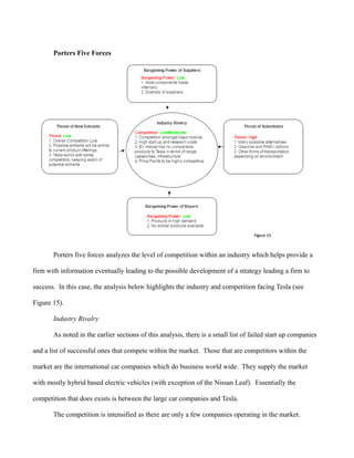 Porters Five Forces
Porters five forces analyzes the level of competition within an industry which helps provide a
firm with information eventually leading to the possible development of a strategy leading a firm to
success. In this case, the analysis below highlights the industry and competition facing Tesla (see
Figure 15).
Industry Rivalry
As noted in the earlier sections of this analysis, there is a small list of failed start up companies
and a list of successful ones that compete within the market. Those that are competitors within the
market are the international car companies which do business world wide. They supply the market
with mostly hybrid based electric vehicles (with exception of the Nissan Leaf). Essentially the
competition that does exists is between the large car companies and Tesla.
The competition is intensified as there are only a few companies operating in the market.
 