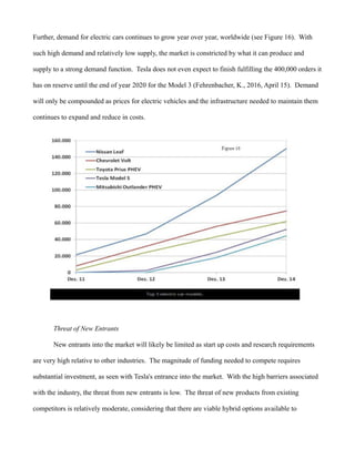 Further, demand for electric cars continues to grow year over year, worldwide (see Figure 16). With
such high demand and relatively low supply, the market is constricted by what it can produce and
supply to a strong demand function. Tesla does not even expect to finish fulfilling the 400,000 orders it
has on reserve until the end of year 2020 for the Model 3 (Fehrenbacher, K., 2016, April 15). Demand
will only be compounded as prices for electric vehicles and the infrastructure needed to maintain them
continues to expand and reduce in costs.
Threat of New Entrants
New entrants into the market will likely be limited as start up costs and research requirements
are very high relative to other industries. The magnitude of funding needed to compete requires
substantial investment, as seen with Tesla's entrance into the market. With the high barriers associated
with the industry, the threat from new entrants is low. The threat of new products from existing
competitors is relatively moderate, considering that there are viable hybrid options available to
 