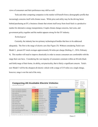 views of consumers and their preferences may shift as well.
Tesla and other competing companies in the market will benefit from a demographic profile that
increasingly concerns itself with climate issues. While price and utility may be the driving factor
behind purchasing an EV, a business climate that orients itself away from fossil fuels is a productive
market for alternative energy transportation. Couple climate change concerns, fuel costs, and
government policy together and the market appears strong for the EV industry.
Technological
Currently, the industry has two primary technological hurdles that have to be addressed
adequately. The first is the range of electric cars (See Figure 25). Without considering Tesla's new
Model 3, present EV stock averages approximately 84 miles per charge (Stobing, C., 2016, February
4). This number will need to improve drastically in order to ensure consumers are comfortable with the
range their cars have. Considering the vast majority of consumers commute within an 84 mile (back
and forth) range of their home, its ability, not practicality, that is likely a significant concern. Tesla's
new Model 3 will be the cheapest all electric vehicle with a range of 215 miles on a single charge,
however, range is not the end of the story.
 