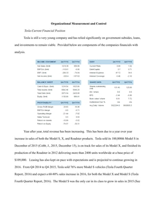 Organizational Measurement and Control
Tesla-Current Financial Position
Tesla is still a very young company and has relied significantly on government subsides, loans,
and investments to remain viable. Provided below are components of the companies financials with
analysis.
Year after year, total revenue has been increasing. This has been due to a year over year
increase in sales of both the Model S, X, and Roadster products. Tesla sold its 100,000th Model S in
December of 2015 (Cobb, J., 2015, December 15), is on track for sales of its Model X, and finished its
production of the Roadster in 2012 delivering more than 2400 units worldwide at a base price of
$109,000. Leasing has also kept on pace with expectations and is projected to continue growing in
2016. From Q4 2014 to Q4 2015, Tesla sold 76% more Model S vehicles (Tesla Fourth Quarter
Report, 2016) and expect a 60-80% sales increase in 2016, for both the Model X and Model S (Tesla
Fourth Quarter Report, 2016). The Model S was the only car in its class to grow in sales in 2015 (See
 