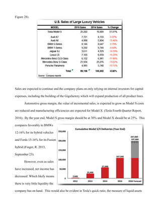 Figure 28).
Sales are expected to continue and the company plans on only relying on internal investors for capital
expenses, including the building of the Gigafactory which will expand production of all product lines.
Automotive gross margin, the value of incremental sales, is expected to grow as Model S costs
are reduced and manufacturing efficiencies are expected for Model X (Tesla Fourth Quarter Report,
2016). By the year end, Model S gross margin should be at 30% and Model X should be at 25%. This
compares favorably to BMWs
12-16% for its hybrid vehicles
and Fords 15-16% for its Fusion
hybrid (Finger, R. 2013,
September 23).
However, even as sales
have increased, net income has
decreased. Which likely means
there is very little liquidity the
company has on hand. This would also be evident in Tesla's quick ratio, the measure of liquid assets
 