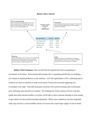 Balance Sheet Analysis
Balance Sheet Summary: One can tell from this analysis that Tesla is preparing for
investments in the future. Knowing that their product line is expanding and that they are building a
new factory to expand production can be read here. CCE fell significantly in 2015, indicating they've
cashed in on some investments or spent saved money. Total assets increased suggesting new
investments were made. Total debt increased, consistent with a growth strategy and overall equity
grew indicating some growth in investment. The challenge for Tesla is going to be how well they
handle their debt load and whether or not they will be able to meet consumer demands in time enough
to get control over their interest and debt repayments. While some competitors may have high debt
loads, they also have a much healthier stream of revenue and a much larger supply of cash on hand.
 