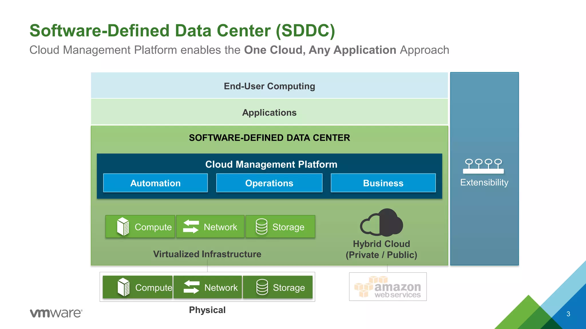 Hybrid Cloud
(Private / Public)
Physical
Software-Defined Data Center (SDDC)
Cloud Management Platform enables the One Cloud, Any Application Approach
3
SOFTWARE-DEFINED DATA CENTER
Compute Network Storage
End-User Computing
Extensibility
Applications
Cloud Management Platform
BusinessOperationsAutomation
Virtualized Infrastructure
Compute Network Storage
 