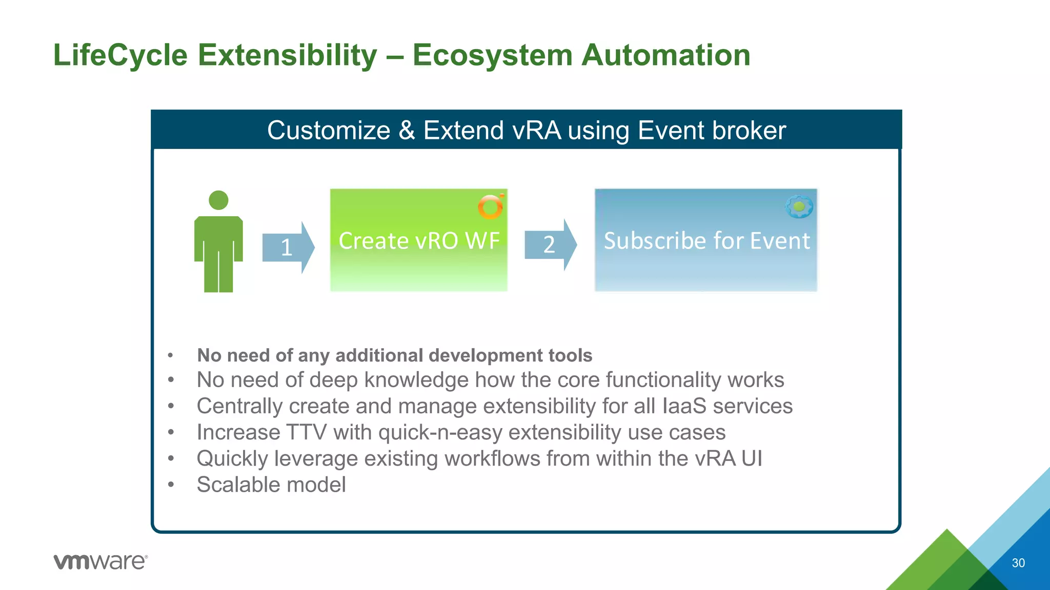 LifeCycle Extensibility – Ecosystem Automation
30
• No need of any additional development tools
• No need of deep knowledge how the core functionality works
• Centrally create and manage extensibility for all IaaS services
• Increase TTV with quick-n-easy extensibility use cases
• Quickly leverage existing workflows from within the vRA UI
• Scalable model
Create vRO WF Subscribe for Event1 2
Customize & Extend vRA using Event broker
 