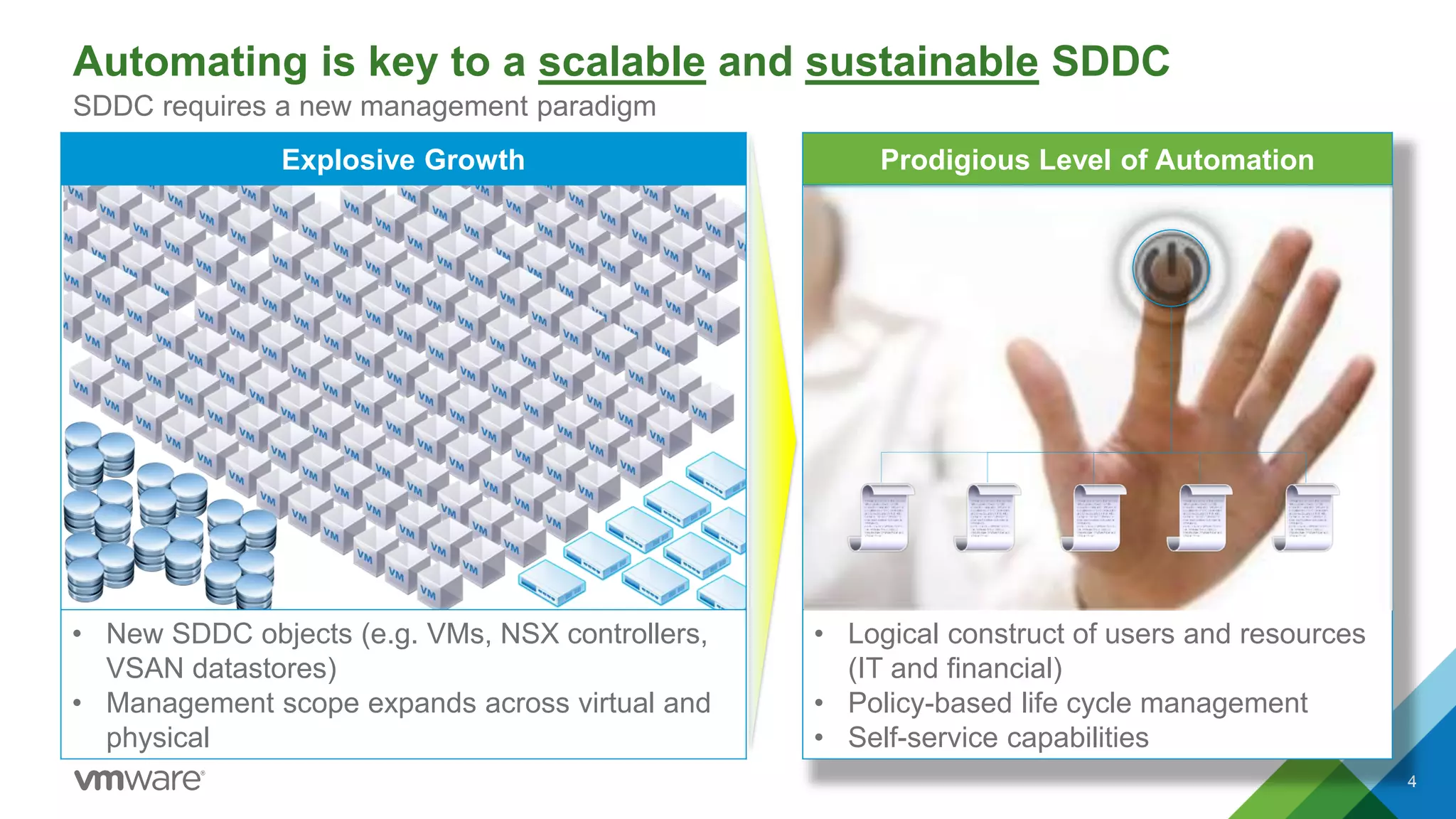 Automating is key to a scalable and sustainable SDDC
SDDC requires a new management paradigm
4
Prodigious Level of Automation
• Logical construct of users and resources
(IT and financial)
• Policy-based life cycle management
• Self-service capabilities
Explosive Growth
• New SDDC objects (e.g. VMs, NSX controllers,
VSAN datastores)
• Management scope expands across virtual and
physical
 