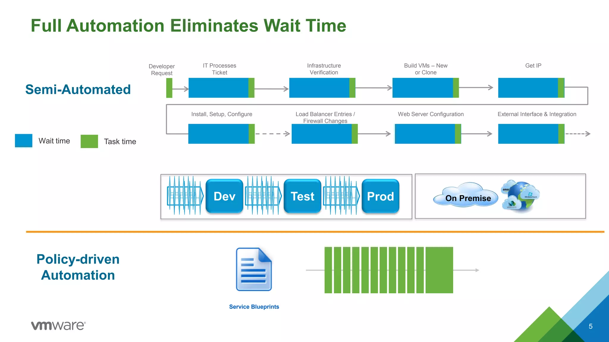 Task timeWait time
Full Automation Eliminates Wait Time
Semi-Automated
Service Blueprints
Policy-driven
Automation
Dev Test Prod On Premise
Infrastructure
Verification
Build VMs – New
or Clone
Get IP
Install, Setup, Configure Load Balancer Entries /
Firewall Changes
Web Server Configuration
1- 2 days 3- 5 days 3 – 5 days
1 – 2 days 4 – 7 days 2 – 3 days 2 – 5 days
Developer
Request
External Interface & Integration
IT Processes
Ticket
5
 
