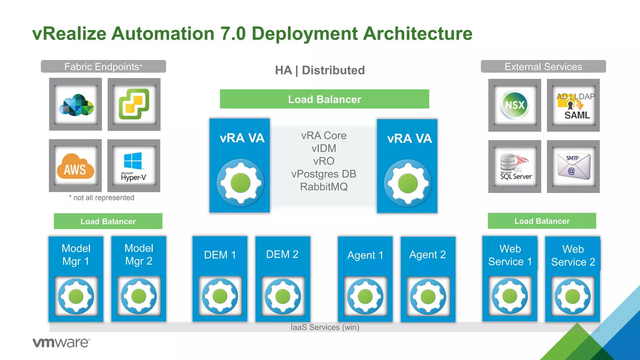 IaaS Services (win)
vRA VA vRA VAvRA Core
vIDM
vRO
vPostgres DB
RabbitMQ
Load Balancer
Load BalancerLoad Balancer
External ServicesFabric Endpoints*
DEM 1
Web
Service 1
DEM 2 Web
Service 2
Agent 1 Agent 2
Model
Mgr 2
Model
Mgr 1
* not all represented
AD | LDAP
vRealize Automation 7.0 Deployment Architecture
HA | Distributed
 