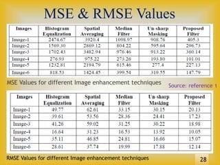 MSE & RMSE Values
MSE Values for different Image enhancement techniques
28RMSE Values for different Image enhancement techniques
Source: reference 1
 