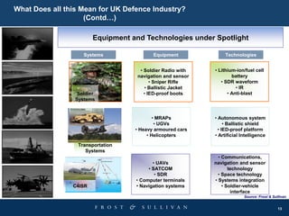 13
Soldier
Systems
• Soldier Radio with
navigation and sensor
• Sniper Rifle
• Ballistic Jacket
• IED-proof boots
• Lithium-ion/fuel cell
battery
• SDR waveform
• IR
• Anti-blast
Systems Equipment Technologies
• MRAPs
• UGVs
• Heavy armoured cars
• Helicopters
• Autonomous system
• Ballistic shield
• IED-proof platform
• Artificial Intelligence
• UAVs
• SATCOM
• SDR
• Computer terminals
• Navigation systems
• Communications,
navigation and sensor
technology
• Space technology
• Systems integration
• Soldier-vehicle
interface
Transportation
Systems
C4ISR
Source: Frost & Sullivan
Equipment and Technologies under Spotlight
What Does all this Mean for UK Defence Industry?
(Contd…)
 