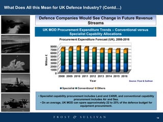 14
• Specialist capability procurement includes Land and C4ISR, and conventional capability
procurement includes Air and Sea.
• On an average, UK MOD can spare approximately 22 to 25% of the defence budget for
equipment procurement.
UK MOD Procurement Expenditure Trends – Conventional versus
Specialist Capability Allocations
Source: Frost & Sullivan
Defence Companies Would See Change in Future Revenue
Streams
0
1000
2000
3000
4000
5000
6000
7000
8000Million£
2008 2009 2010 2011 2012 2013 2014 2015 2016
Year
Procurement Expenditure Forecast (UK), 2008-2016
Specialist Conventional Others
What Does All this Mean for UK Defence Industry? (Contd…)
 