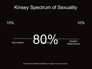 Kinsey Spectrum of Sexuality 
10% 10% 
Gay/Lesbian Bisexual Straight/ 
Heterosexual 
80% 
See the more detailed explanation on page 14 of your manual 
 
