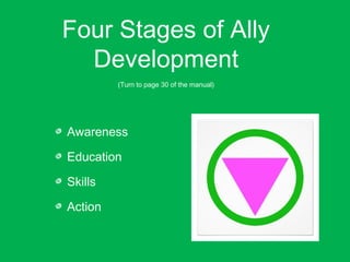 Four Stages of Ally 
Development 
(Turn to page 30 of the manual) 
Awareness 
Education 
Skills 
Action 
 