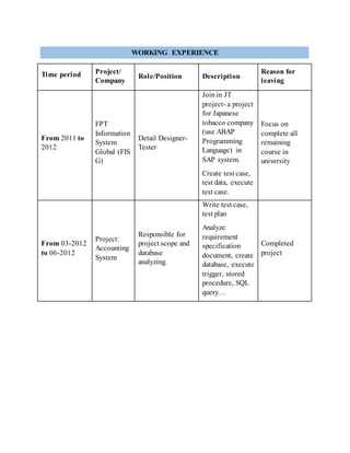 Time period Project/
Company
Role/Position Description
Reason for
leaving
From 2011 to
2012
FPT
Information
System
Global (FIS
G)
Detail Designer-
Tester
Join in JT
project- a project
for Japanese
tobacco company
(use ABAP
Programming
Language) in
SAP system.
Create test case,
test data, execute
test case.
Creta
Focus on
complete all
remaining
course in
university
From 03-2012
to 06-2012
Project:
Accounting
System
Responsible for
project scope and
database
analyzing.
Write test case,
test plan
Analyze
requirement
specification
document, create
database, execute
trigger, stored
procedure, SQL
query…
Create Crystal
report.
Completed
project
WORKING EXPERIENCE
 