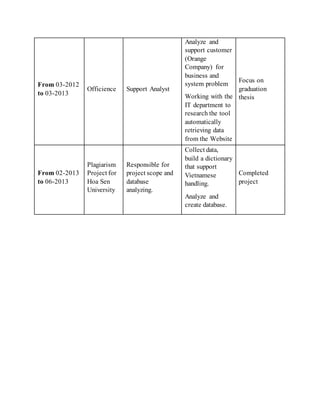 From 03-2012
to 03-2013
Officience Support Analyst
Analyze and
support customer
(Orange
Company) for
business and
system problem
Working with the
IT department to
research the tool
automatically
retrieving data
from the Website
to support
“Buyin” project.
Focus on
graduation
thesis
From 02-2013
to 06-2013
Plagiarism
Project for
Hoa Sen
University
Responsible for
project scope and
database
analyzing.
Collect data,
build a dictionary
that support
Vietnamese
handling.
Analyze and
create database.
Completed
project
 