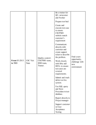 From 05-2013
to TBD
CSC Viet
Nam
Quality control-
CSCPMO team,
IDM team,
Trainer.
Be a trainer for
QC- newcomer
and Fresher
Prepare test bed
Create and
execute test case
to ensure
CSCPMO
website match
customer’s
requirement
Communicate
directly with
customer and
create support
ticket to describe
the problem.
Work closely
with BAs and
DEVs to ensure
test cases are
covered
requirements.
Submit and track
defect on Jira
system.
Use SQL query
and Store
Procedure to test
database.
Report directly to
Project manager
Support customer
in User
Acceptance
Testing
Train junior and
fresher about
testing process
and test case
Find a new
opportunity,
challenge with
new
environment
 
