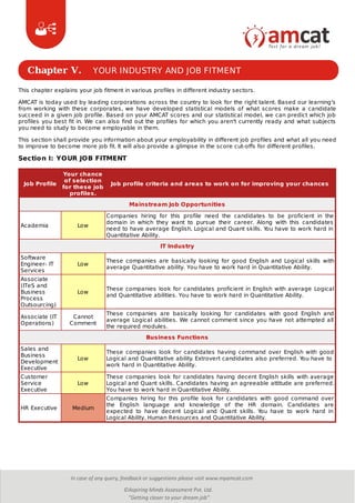 Chapter V. YOUR INDUSTRY AND JOB FITMENT
This chapter explains your job fitment in various profiles in different industry sectors.
AMCAT is today used by leading corporations across the country to look for the right talent. Based our learning's
from working with these corporates, we have developed statistical models of what scores make a candidate
succeed in a given job profile. Based on your AMCAT scores and our statistical model, we can predict which job
profiles you best fit in. We can also find out the profiles for which you aren't currently ready and what subjects
you need to study to become employable in them.
This section shall provide you information about your employability in different job profiles and what all you need
to improve to become more job fit. It will also provide a glimpse in the score cut-offs for different profiles.
Section I: YOUR JOB FITMENT
Job Profile
Your chance
of selection
for these job
profiles.
Job profile criteria and areas to work on for improving your chances
Mainstream Job Opportunities
Academia Low
Companies hiring for this profile need the candidates to be proficient in the
domain in which they want to pursue their career. Along with this candidates
need to have average English, Logical and Quant skills. You have to work hard in
Quantitative Ability.
IT Industry
Software
Engineer- IT
Services
Low
These companies are basically looking for good English and Logical skills with
average Quantitative ability. You have to work hard in Quantitative Ability.
Associate
(ITeS and
Business
Process
Outsourcing)
Low
These companies look for candidates proficient in English with average Logical
and Quantitative abilities. You have to work hard in Quantitative Ability.
Associate (IT
Operations)
Cannot
Comment
These companies are basically looking for candidates with good English and
average Logical abilities. We cannot comment since you have not attempted all
the required modules.
Business Functions
Sales and
Business
Development
Executive
Low
These companies look for candidates having command over English with good
Logical and Quantitative ability. Extrovert candidates also preferred. You have to
work hard in Quantitative Ability.
Customer
Service
Executive
Low
These companies look for candidates having decent English skills with average
Logical and Quant skills. Candidates having an agreeable attitude are preferred.
You have to work hard in Quantitative Ability.
HR Executive Medium
Companies hiring for this profile look for candidates with good command over
the English language and knowledge of the HR domain. Candidates are
expected to have decent Logical and Quant skills. You have to work hard in
Logical Ability, Human Resources and Quantitative Ability.
 