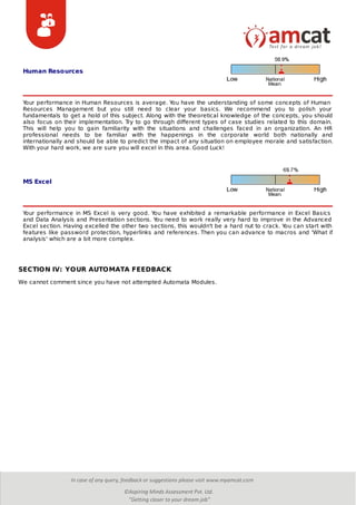Human Resources
MS Excel
Your performance in Human Resources is average. You have the understanding of some concepts of Human
Resources Management but you still need to clear your basics. We recommend you to polish your
fundamentals to get a hold of this subject. Along with the theoretical knowledge of the concepts, you should
also focus on their implementation. Try to go through different types of case studies related to this domain.
This will help you to gain familiarity with the situations and challenges faced in an organization. An HR
professional needs to be familiar with the happenings in the corporate world both nationally and
internationally and should be able to predict the impact of any situation on employee morale and satisfaction.
With your hard work, we are sure you will excel in this area. Good Luck!
Your performance in MS Excel is very good. You have exhibited a remarkable performance in Excel Basics
and Data Analysis and Presentation sections. You need to work really very hard to improve in the Advanced
Excel section. Having excelled the other two sections, this wouldn't be a hard nut to crack. You can start with
features like password protection, hyperlinks and references. Then you can advance to macros and 'What if
analysis' which are a bit more complex.
SECTION IV: YOUR AUTOMATA FEEDBACK
We cannot comment since you have not attempted Automata Modules.
 