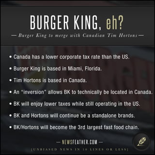 eh? 
BURGER KING, 
Burg e r K i n g t o m e r g e w i t h Canadi an Tim Hort o n s 
• Canada has a lower corporate tax rate than the US. 
• Burger King is based in Miami, Florida. 
• Tim Hortons is based in Canada. 
• An “inversion” allows BK to technically be located in Canada. 
• BK will enjoy lower taxes while still operating in the US. 
• BK and Hortons will continue be a standalone brands. 
• BK/Hortons will become the 3rd largest fast food chain. 
N E WS F E AT H E R . C O M 
[ U N B I A S E D N E W S I N 1 0 L I N E S O R L E S S ] 
