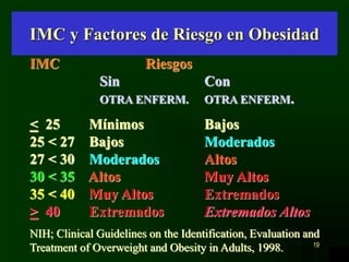 19
IMC y Factores de Riesgo en Obesidad
IMC Riesgos
Sin Con
OTRA ENFERM. OTRA ENFERM.
< 25 Mínimos Bajos
25 < 27 Bajos Moderados
27 < 30 Moderados Altos
30 < 35 Altos Muy Altos
35 < 40 Muy Altos Extremados
> 40 Extremados Extremados Altos
NIH; Clinical Guidelines on the Identification, Evaluation and
Treatment of Overweight and Obesity in Adults, 1998.
 