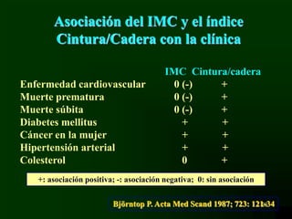 20
Asociación del IMC y el índice
Cintura/Cadera con la clínica
Enfermedad cardiovascular
Muerte prematura
Muerte súbita
Diabetes mellitus
Cáncer en la mujer
Hipertensión arterial
Colesterol
IMC Cintura/cadera
0 (-) +
0 (-) +
0 (-) +
+ +
+ +
+ +
0 +
+: asociación positiva; -: asociación negativa; 0: sin asociación
Björntop P. Acta Med Scand 1987; 723: 121-34
 