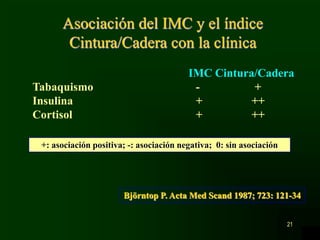 21
Tabaquismo
Insulina
Cortisol
IMC Cintura/Cadera
- +
+ ++
+ ++
Asociación del IMC y el índice
Cintura/Cadera con la clínica
+: asociación positiva; -: asociación negativa; 0: sin asociación
Björntop P. Acta Med Scand 1987; 723: 121-34
 