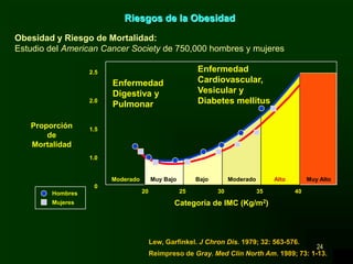 24
Riesgos de la Obesidad
Lew, Garfinkel. J Chron Dis. 1979; 32: 563-576.
Reimpreso de Gray. Med Clin North Am. 1989; 73: 1-13.
Obesidad y Riesgo de Mortalidad:
Estudio del American Cancer Society de 750,000 hombres y mujeres

 





 




Enfermedad
Digestiva y
Pulmonar
Moderado Muy Bajo Bajo Moderado Alto Muy Alto
20 25 30 35 40
Categoría de IMC (Kg/m2)
Hombres
Mujeres
Proporción
de
Mortalidad
Enfermedad
Cardiovascular,
Vesicular y
Diabetes mellitus
2.5
2.0
1.5
1.0
0
 