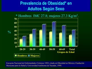 27
Prevalencia de Obesidad* en
Adultos Según Sexo
0
10
20
30
40
50
60
70
20-29 30-39 40-49 50-59 60-69 Total
Grupos de Edad
Hombres Mujeres
* Hombres IMC 27.8; mujeres 27.3 Kg/m2.
%
Encuesta Nacional de Enfermedades Crónicas 1993; citada en Obesidad en México, Fundación
Mexicana para la Salud y Universidad Autónoma de Yucatán, 1999.
 
